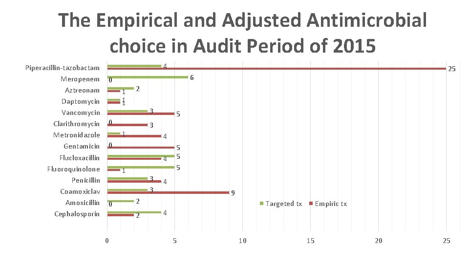 The Empirical and Adjusted Antimicrobial choice in Audit Period of 2015 Piperacillin-tazobactam Meropenem Aztreonam