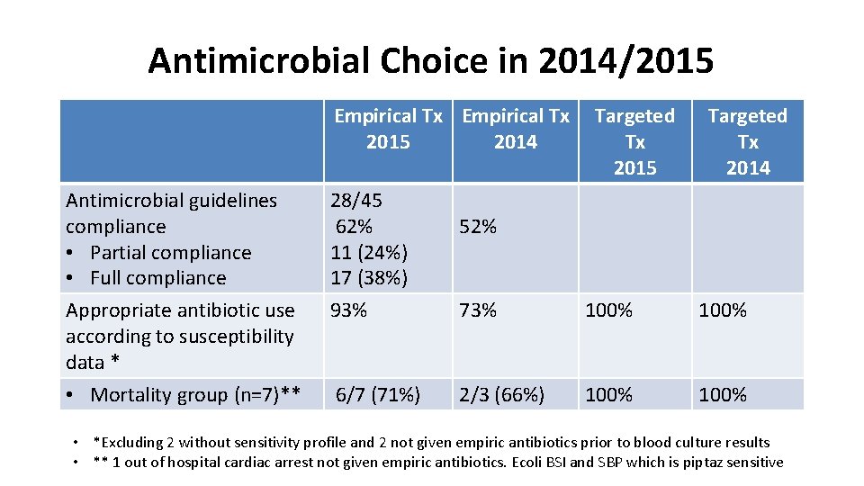 Antimicrobial Choice in 2014/2015 Empirical Tx 2015 2014 Antimicrobial guidelines compliance • Partial compliance