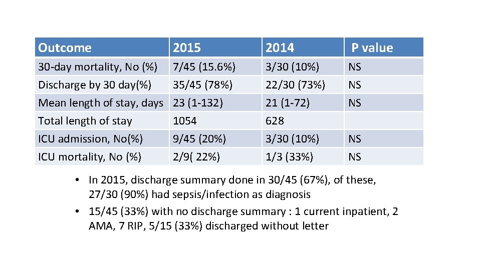 Outcome 2015 2014 P value 30 -day mortality, No (%) 7/45 (15. 6%) Discharge