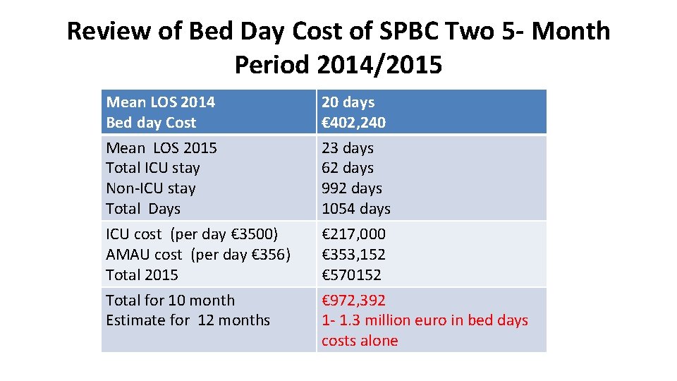 Review of Bed Day Cost of SPBC Two 5 - Month Period 2014/2015 Mean