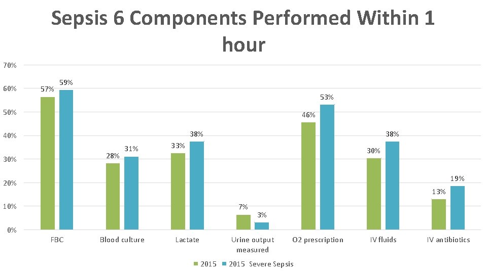 Sepsis 6 Components Performed Within 1 hour 70% 60% 57% 59% 53% 50% 46%