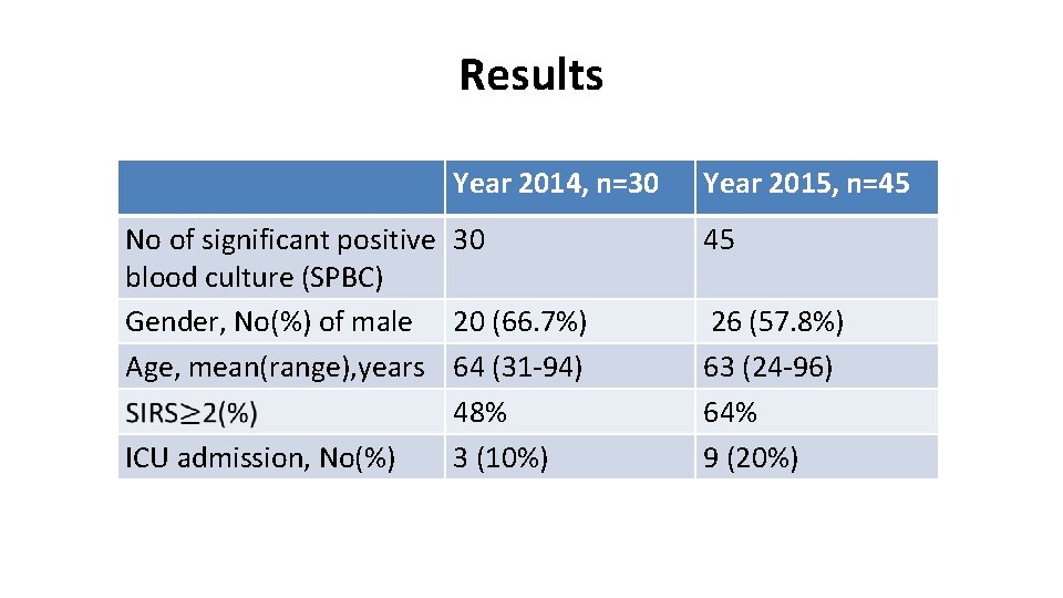 Results Year 2014, n=30 No of significant positive 30 blood culture (SPBC) Gender, No(%)