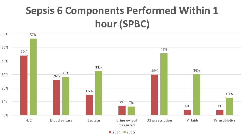 Sepsis 6 Components Performed Within 1 hour (SPBC) 60% 57% 46% 44% 40% 33%