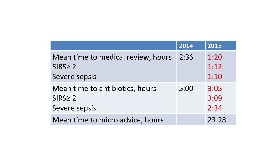 2014 Mean time to medical review, hours 2: 36 SIRS≥ 2 Severe sepsis Mean
