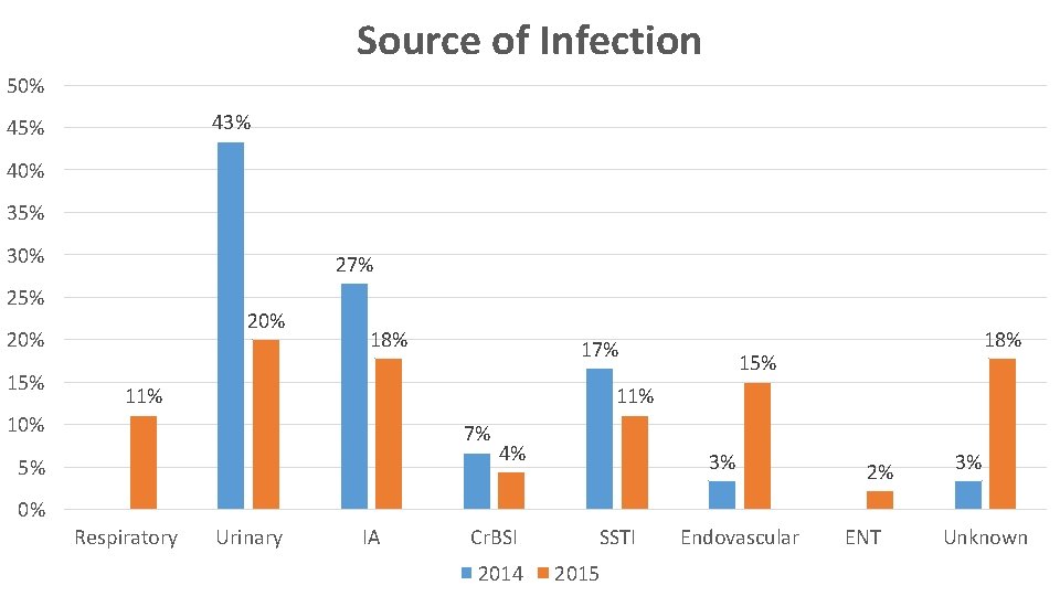 Source of Infection 50% 43% 45% 40% 35% 30% 27% 25% 20% 15% 18%