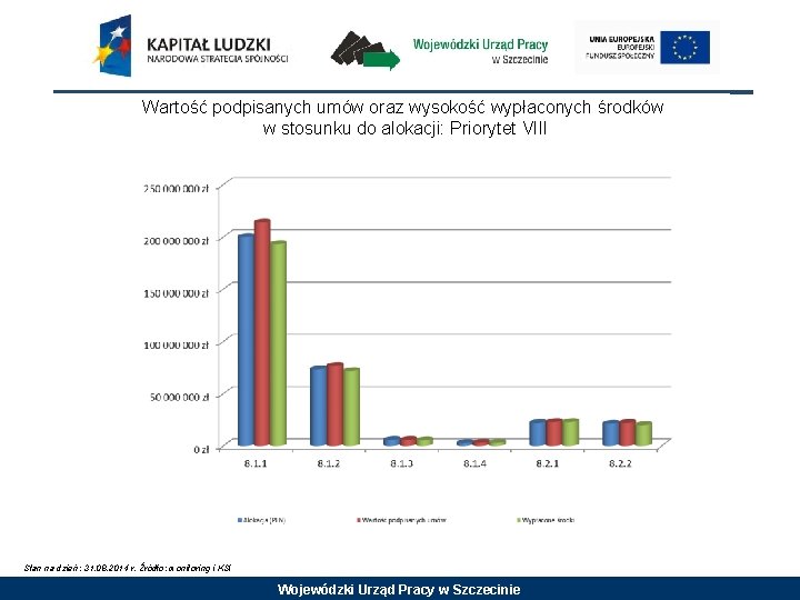 Wartość podpisanych umów oraz wysokość wypłaconych środków w stosunku do alokacji: Priorytet VIII Stan