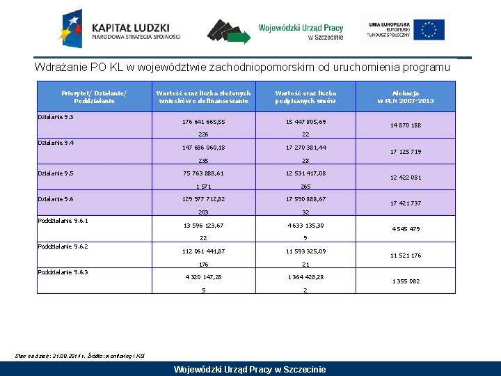 Wdrażanie PO KL w województwie zachodniopomorskim od uruchomienia programu Priorytet/ Działanie/ Poddziałanie Działanie 9.