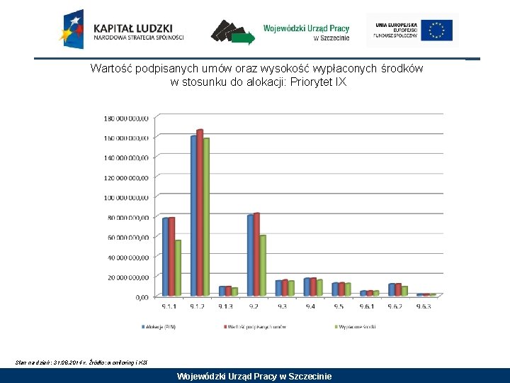 Wartość podpisanych umów oraz wysokość wypłaconych środków w stosunku do alokacji: Priorytet IX Stan