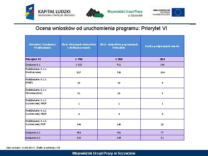 Ocena wniosków od uruchomienia programu: Priorytet VI Priorytet/ Działanie/ Poddziałanie Ilość złożonych wniosków o