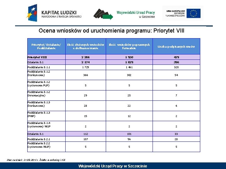 Ocena wniosków od uruchomienia programu: Priorytet VIII Priorytet/ Działanie/ Poddziałanie Ilość złożonych wniosków o