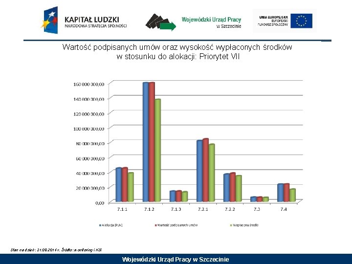 Wartość podpisanych umów oraz wysokość wypłaconych środków w stosunku do alokacji: Priorytet VII Stan