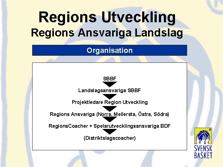 Regions Utveckling Regions Ansvariga Landslag Organisation SBBF Landslagsansvariga SBBF Projektledare Region Utveckling Regions Ansvariga