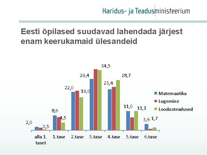 Eesti õpilased suudavad lahendada järjest enam keerukamaid ülesandeid 34, 5 29, 4 22, 0