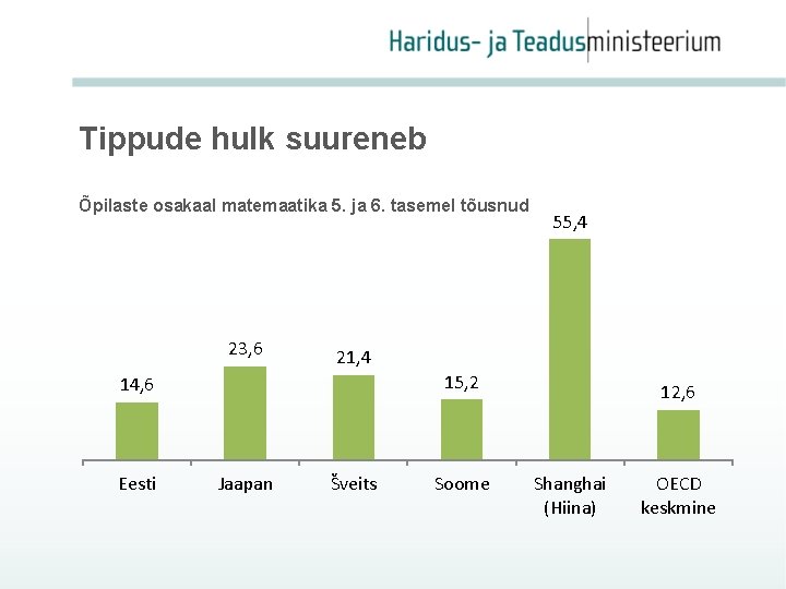 Tippude hulk suureneb Õpilaste osakaal matemaatika 5. ja 6. tasemel tõusnud 23, 6 21,