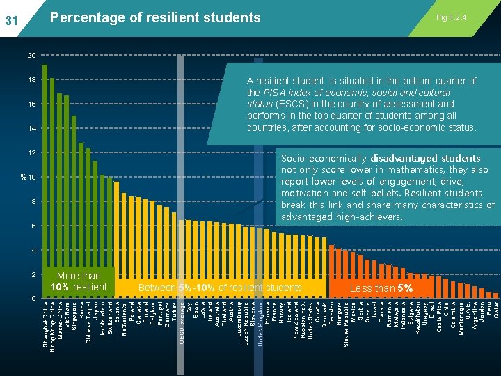 Percentage of resilient students 31 Fig II. 2. 4 20 A resilient student is