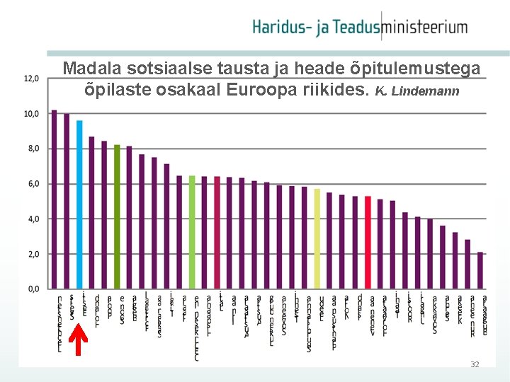 Madala sotsiaalse tausta ja heade õpitulemustega õpilaste osakaal Euroopa riikides. K. Lindemann 32 