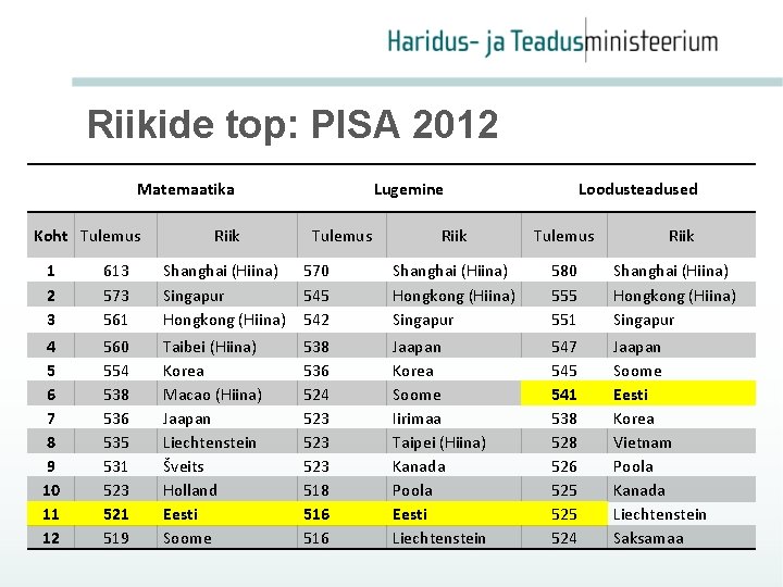 Riikide top: PISA 2012 Matemaatika Koht Tulemus Riik Lugemine Tulemus Loodusteadused Riik Tulemus Riik