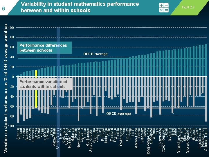 Variation in student performance as % of OECD average variation 60 20 80 100