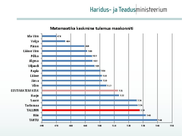 Matemaatika keskmine tulemus maakonniti Ida-Viru Valga Pärnu Lääne-Viru Põlva Jõgeva Viljandi Rapla Lääne Järva