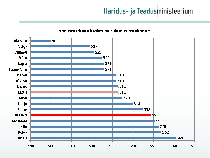 Loodusteaduste keskmine tulemus maakonniti 508 Ida-Viru Valga Viljandi Võru Rapla Lääne-Viru Pärnu Jõgeva Lääne