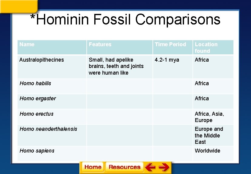 *Hominin Fossil Comparisons Name Features Time Period Location found Australopithecines Small, had apelike brains,