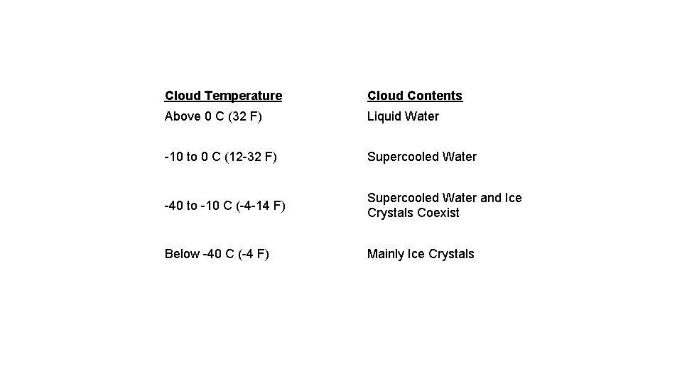 Cloud Temperature Cloud Contents Above 0 C (32 F) Liquid Water -10 to 0