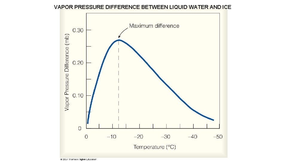 VAPOR PRESSURE DIFFERENCE BETWEEN LIQUID WATER AND ICE 