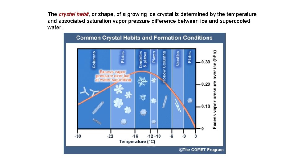 The crystal habit, or shape, of a growing ice crystal is determined by the