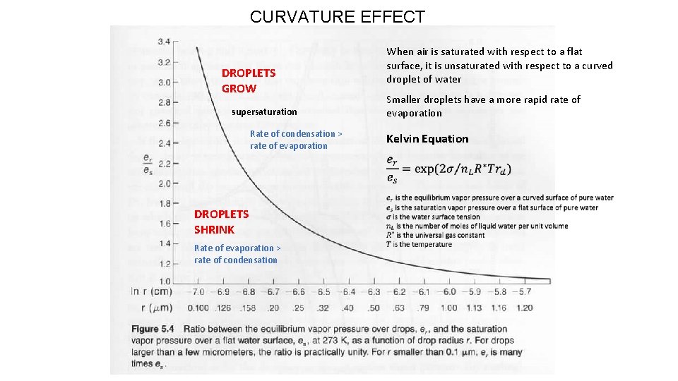 CURVATURE EFFECT DROPLETS GROW supersaturation Rate of condensation > rate of evaporation DROPLETS SHRINK