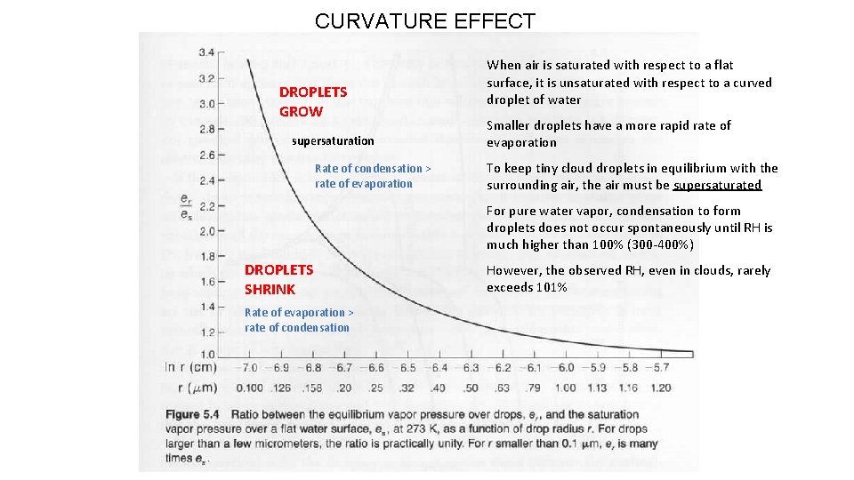 CURVATURE EFFECT DROPLETS GROW supersaturation Rate of condensation > rate of evaporation When air