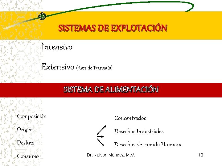 SISTEMAS DE EXPLOTACIÓN Intensivo Extensivo (Aves de Traspatio) SISTEMA DE ALIMENTACIÓN Composición Concentrados Origen