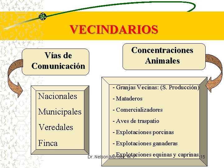 VECINDARIOS Vías de Comunicación Concentraciones Animales - Granjas Vecinas: (S. Producción) Nacionales - Mataderos