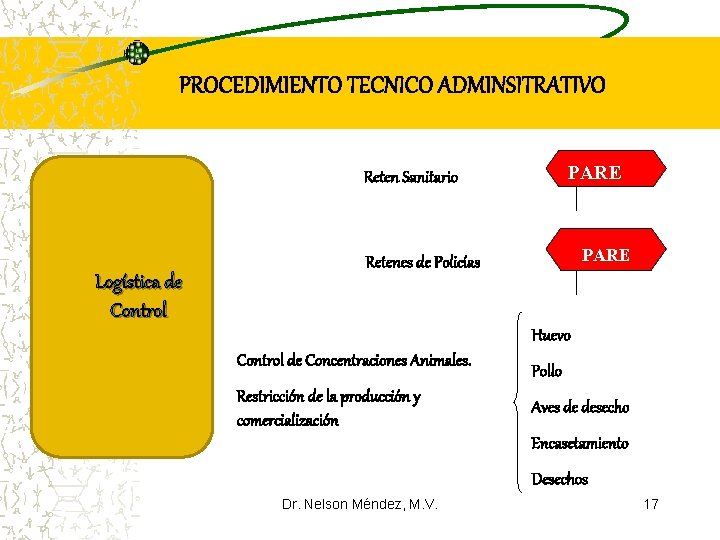 PROCEDIMIENTO TECNICO ADMINSITRATIVO PARE Reten Sanitario Logística de Control PARE Retenes de Policías Huevo