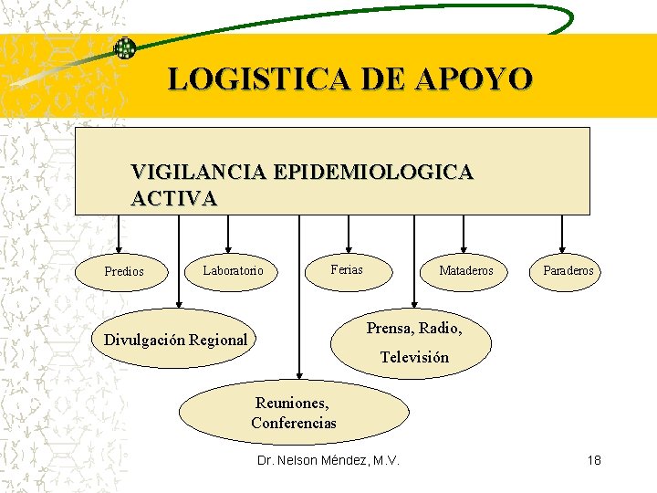 LOGISTICA DE APOYO VIGILANCIA EPIDEMIOLOGICA ACTIVA Predios Laboratorio Ferias Mataderos Paraderos Prensa, Radio, Divulgación