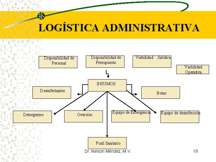 LOGÍSTICA ADMINISTRATIVA Disponibilidad de Personal Disponibilidad de Presupuesto Viabilidad Jurídica Viabilidad Operativa INSUMOS Desinfectantes