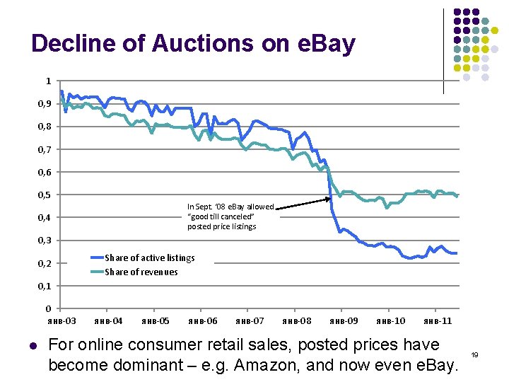 Decline of Auctions on e. Bay 1 0, 9 0, 8 0, 7 0,