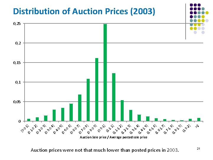 Auction prices were not that much lower than posted prices in 2003. 2] >2