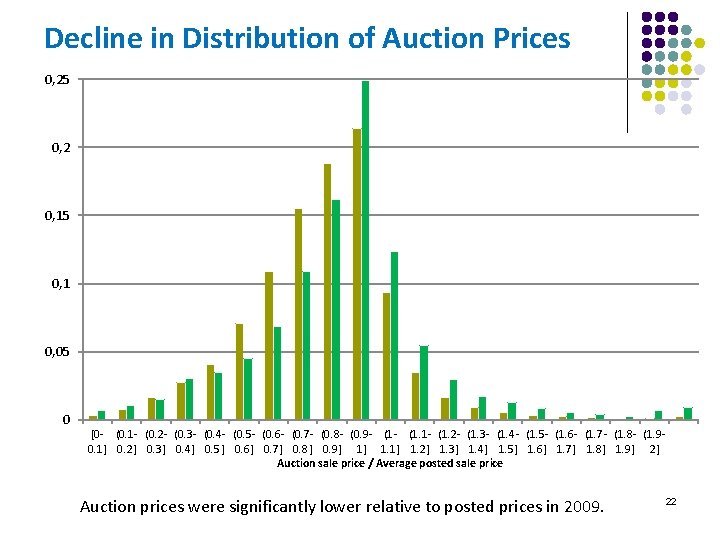Decline in Distribution of Auction Prices 0, 25 0, 2 0, 15 0, 1
