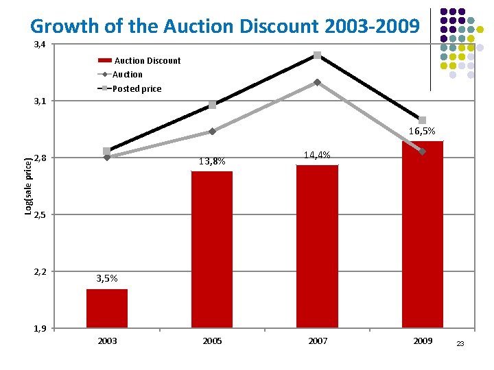 Growth of the Auction Discount 2003 -2009 3, 4 Auction Discount Auction Posted price