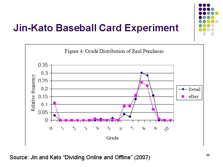 Jin-Kato Baseball Card Experiment Source: Jin and Kato “Dividing Online and Offline” (2007) 26