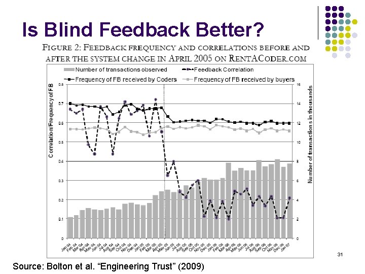 Is Blind Feedback Better? 31 Source: Bolton et al. “Engineering Trust” (2009) 