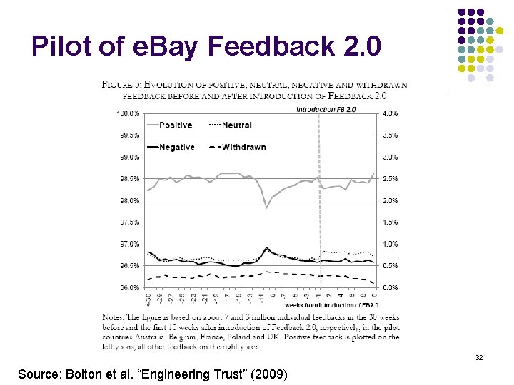 Pilot of e. Bay Feedback 2. 0 32 Source: Bolton et al. “Engineering Trust”