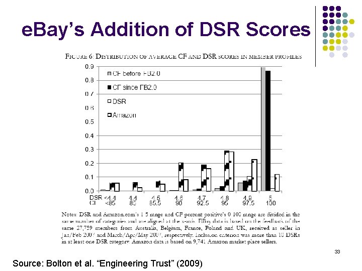 e. Bay’s Addition of DSR Scores 33 Source: Bolton et al. “Engineering Trust” (2009)
