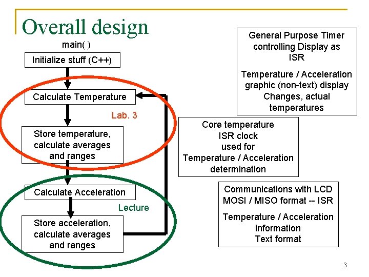 Overall design main( ) Initialize stuff (C++) Calculate Temperature Lab. 3 Store temperature, calculate Overall design main( ) Initialize stuff (C++) Calculate Temperature Lab. 3 Store temperature, calculate