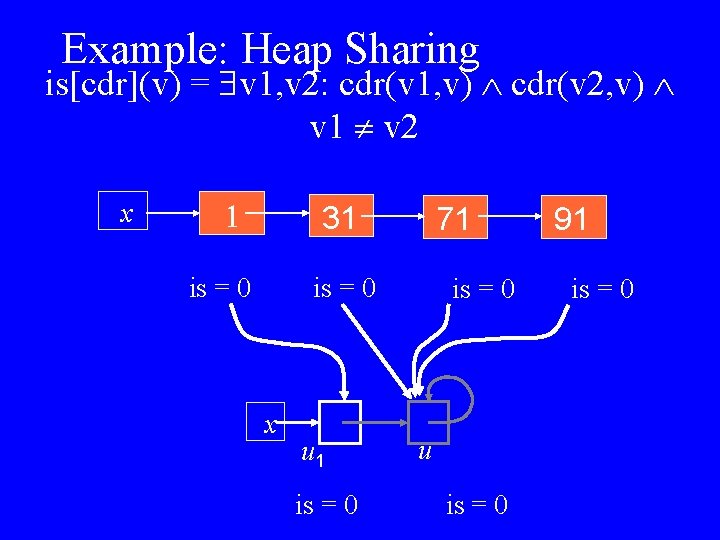 Example: Heap Sharing is[cdr](v) = v 1, v 2: cdr(v 1, v) cdr(v 2,