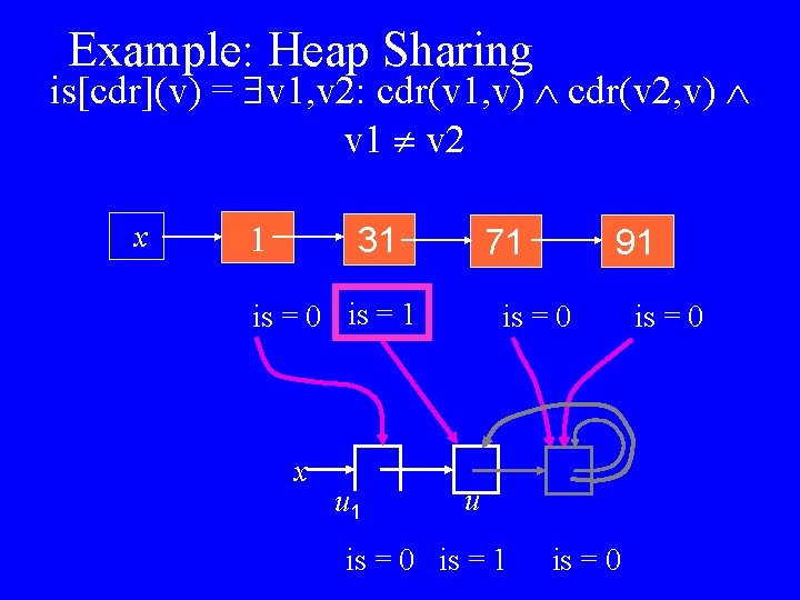Example: Heap Sharing is[cdr](v) = v 1, v 2: cdr(v 1, v) cdr(v 2,