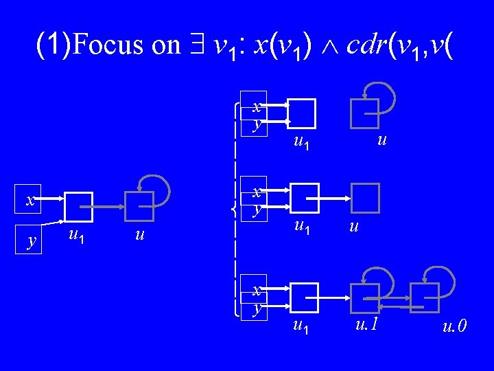 (1)Focus on v 1: x(v 1) cdr(v 1, v( x y u 1 u