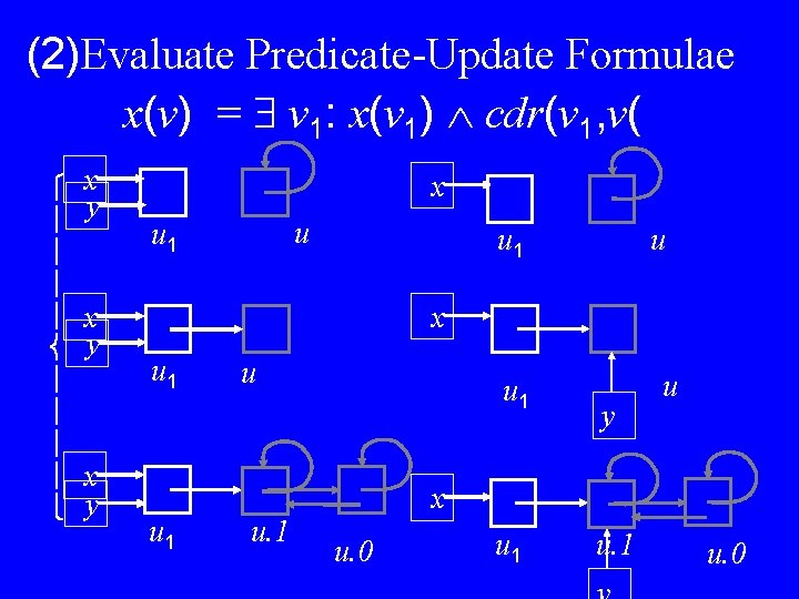 (2)Evaluate Predicate-Update Formulae x(v) = v 1: x(v 1) cdr(v 1, v( x y