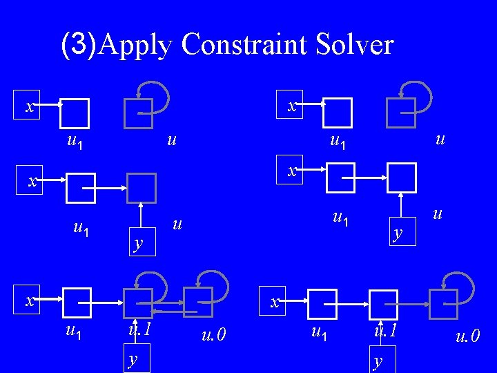 (3)Apply Constraint Solver x x u u 1 u x x u 1 y