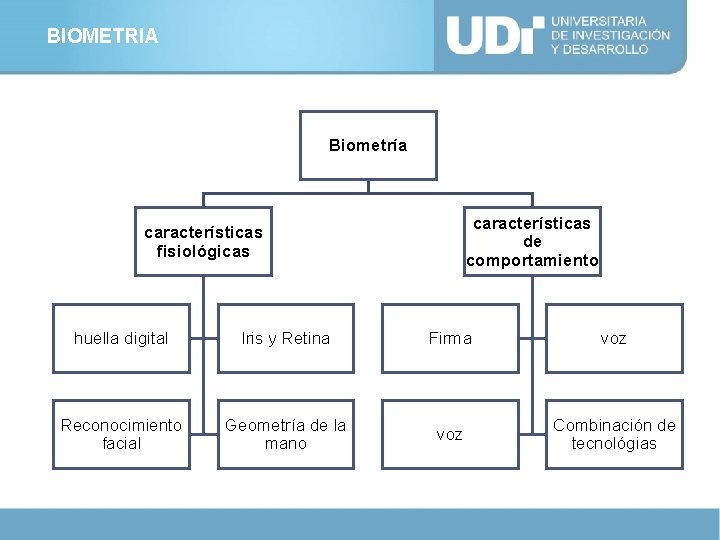 BIOMETRIA Biometría características de comportamiento características fisiológicas huella digital Iris y Retina Firma voz